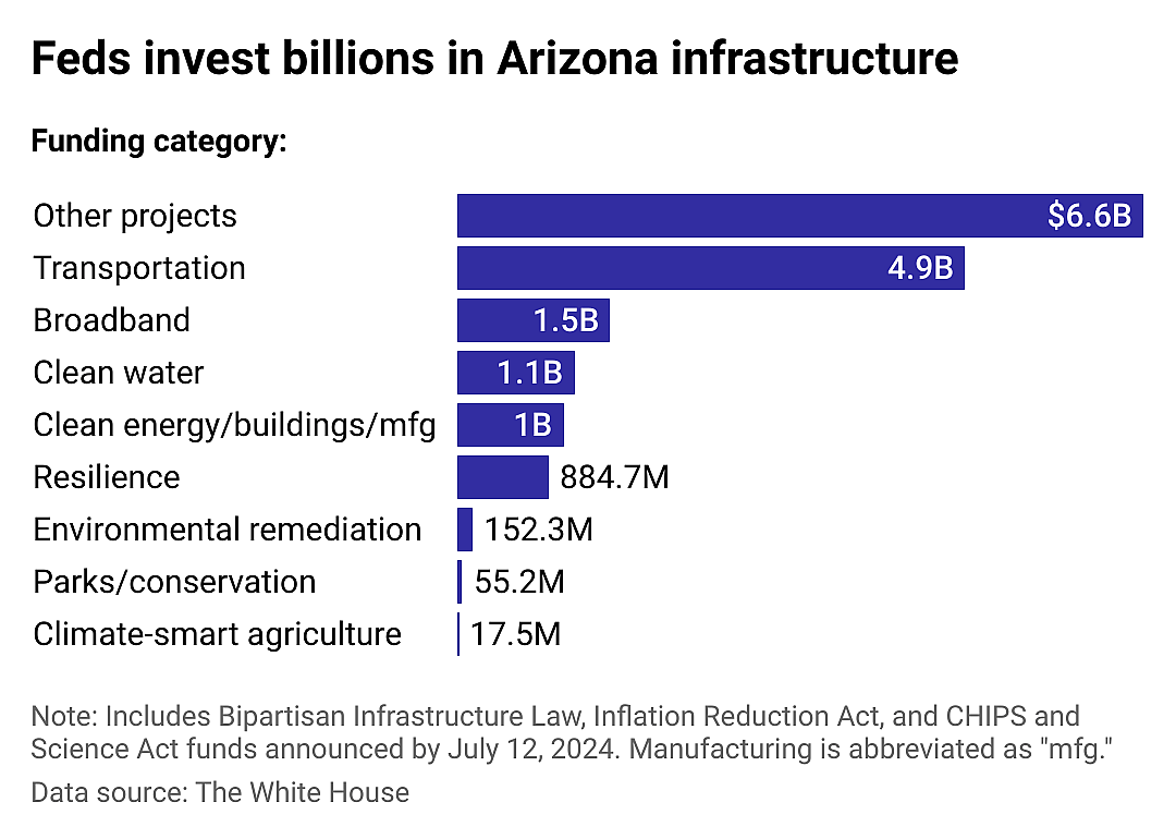 Where Arizona infrastructure dollars are going