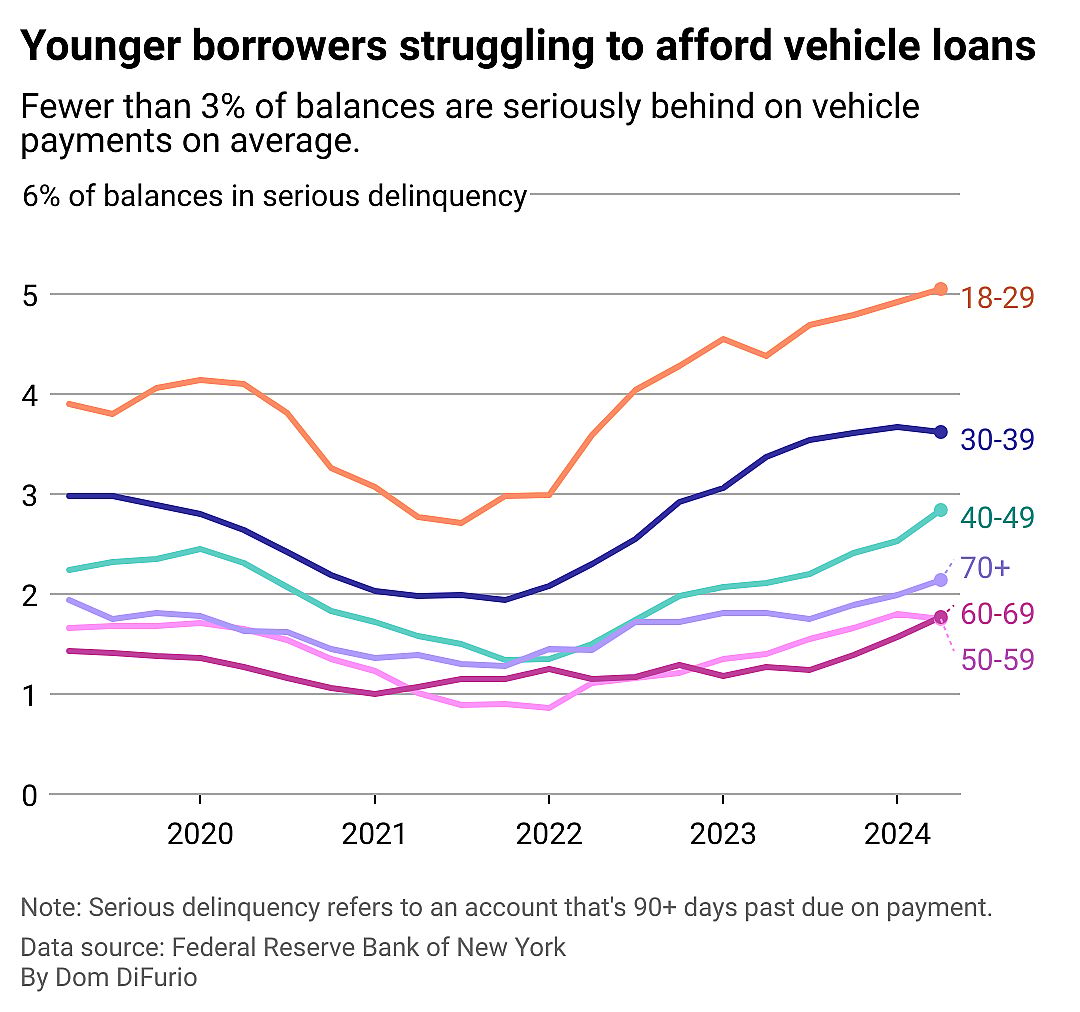 A line chart showing the percentage of automotive borrowers in serious delinquency, or 90 or more days past due on their car payment, from 2019-2024. 18 to 29 year olds have the highest rate at 5%, followed by 30 to 39 year olds at 3.6%.