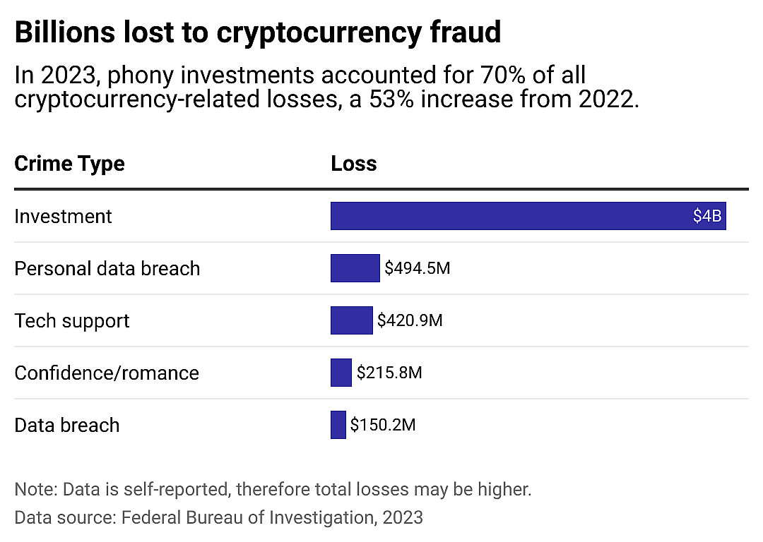 A chart showing how billions of dollars were lost to cryptocurrency scams, with the investment scams accounting for the greatest losses.