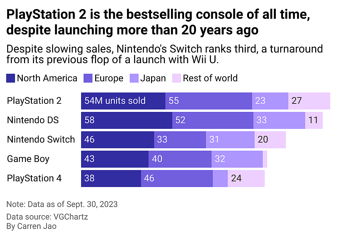 This stacked bar chart shows the top 5 consoles or handhelds sold in the millions of units sold. PlayStation 2 leads the list with 158.7 million units sold, followed by Nintendo DS (154.03 million) and Nintendo Switch (130.41 million) as of September 30, 2023.
