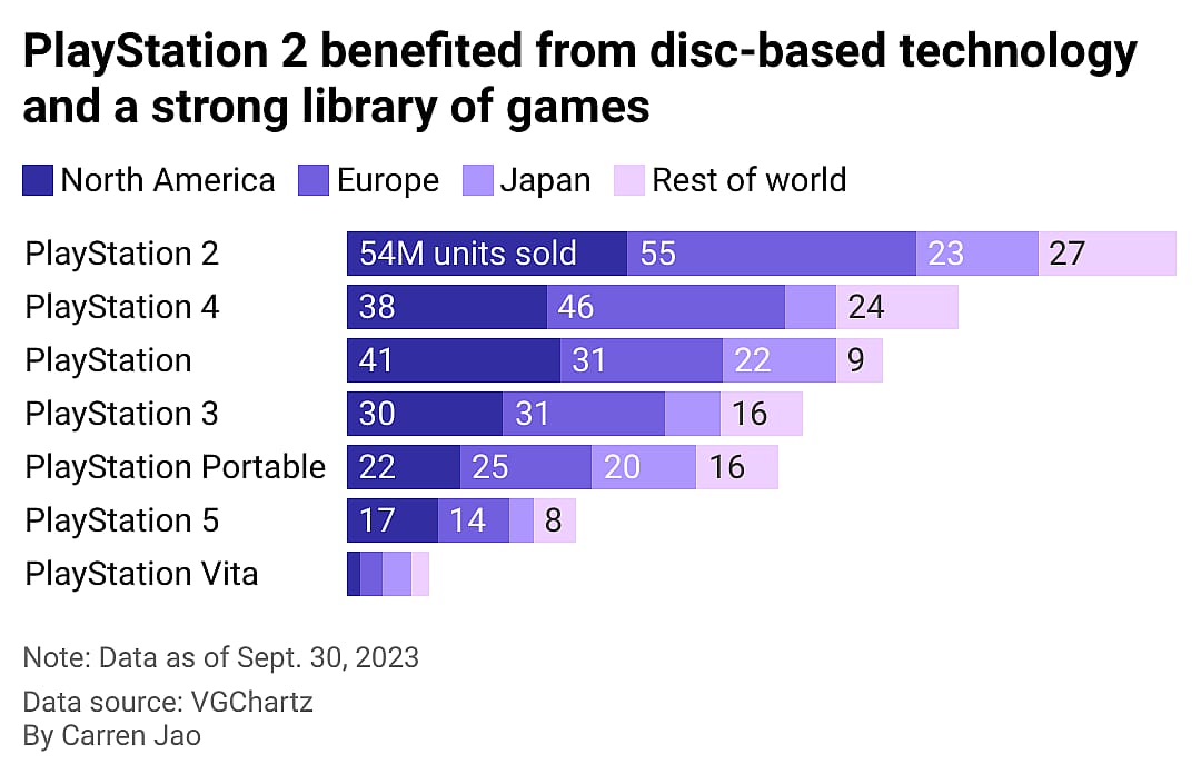This stacked bar chart shows the sales of all Sony consoles and handhelds in millions of units sold. Of all the Sony consoles, PlayStation 2 is the bestselling (158.7 million units sold) followed by PlayStation 4 (117.14 units sold).