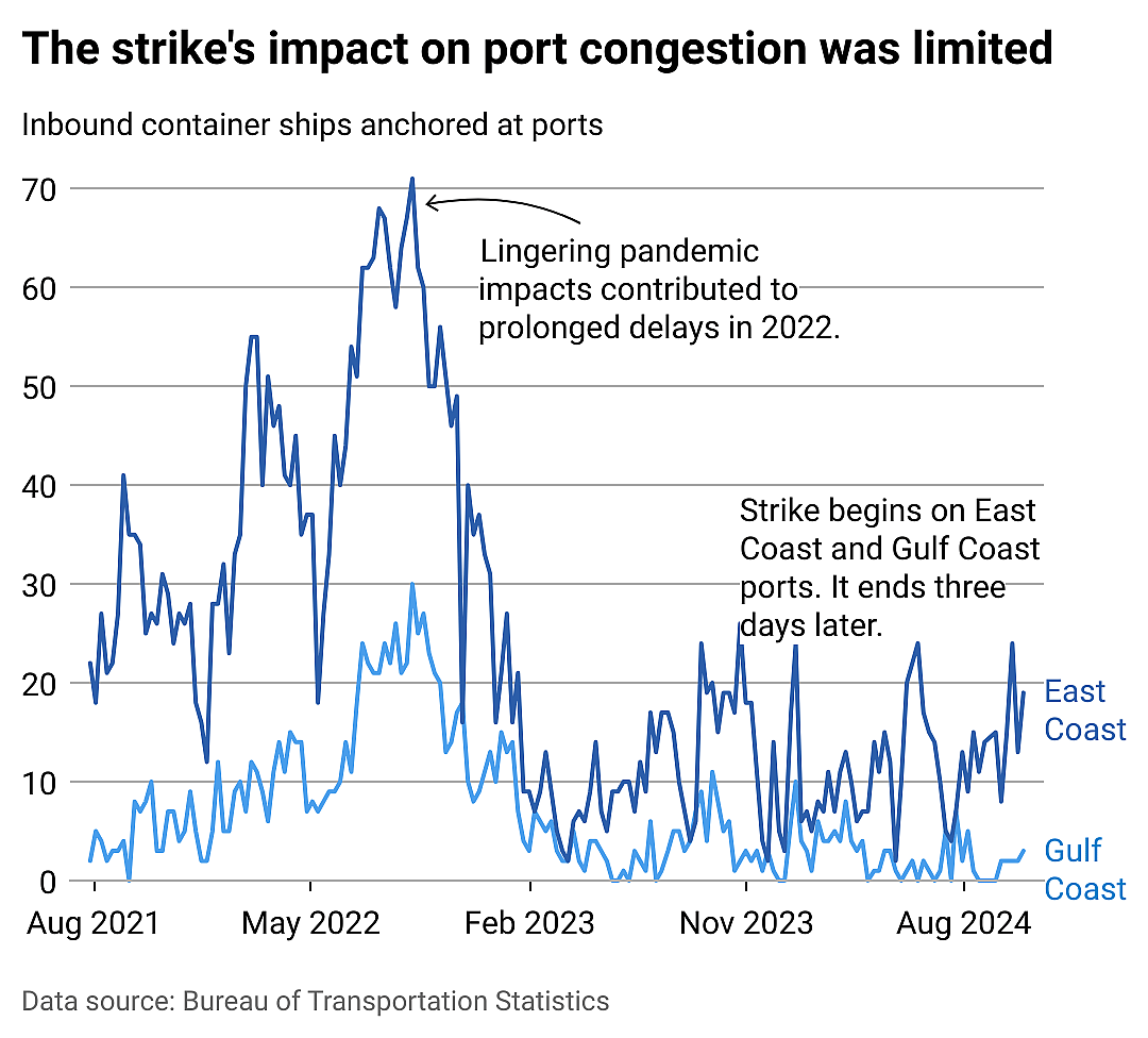 Line chart showing the port strike's impact on port congestion was limited. The number of containerships anchored outside of ports was far lower in the aftermath of the strike than during supply chain backups in 2022.