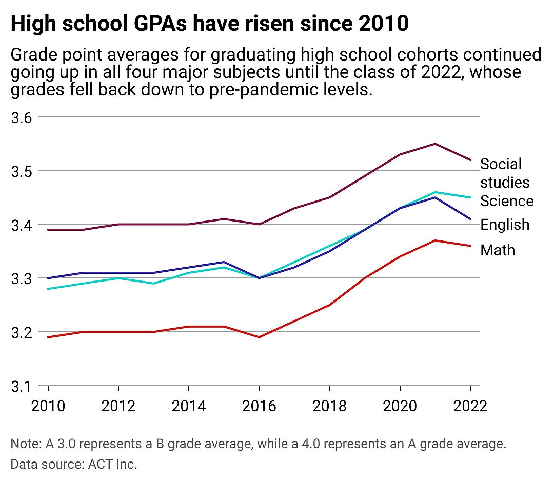 A line chart showing how high school GPAs have risen across math, English, science, and social studies since 2010, but dipped slightly in 2022.