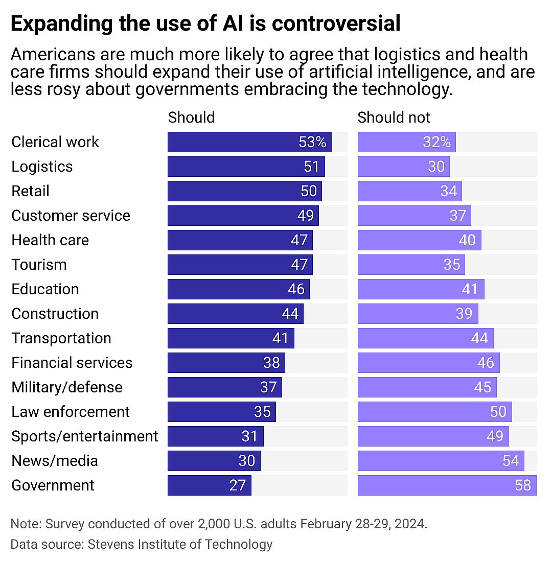 A bar chart showing what fields people think should and should not expand their use of AI. Industries are ranked from the highest to lowest percentage of people saying they agree with AI expansion, including clerical work, logistics, retail, customer service, health care, tourism, education, construction, transportation, financial services, military and defense, law enforcement, sport and entertainment, news and media, and government.