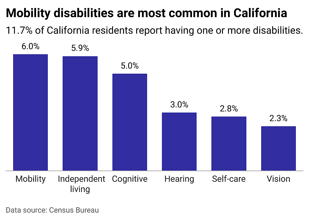 A closer look at disabilities in California