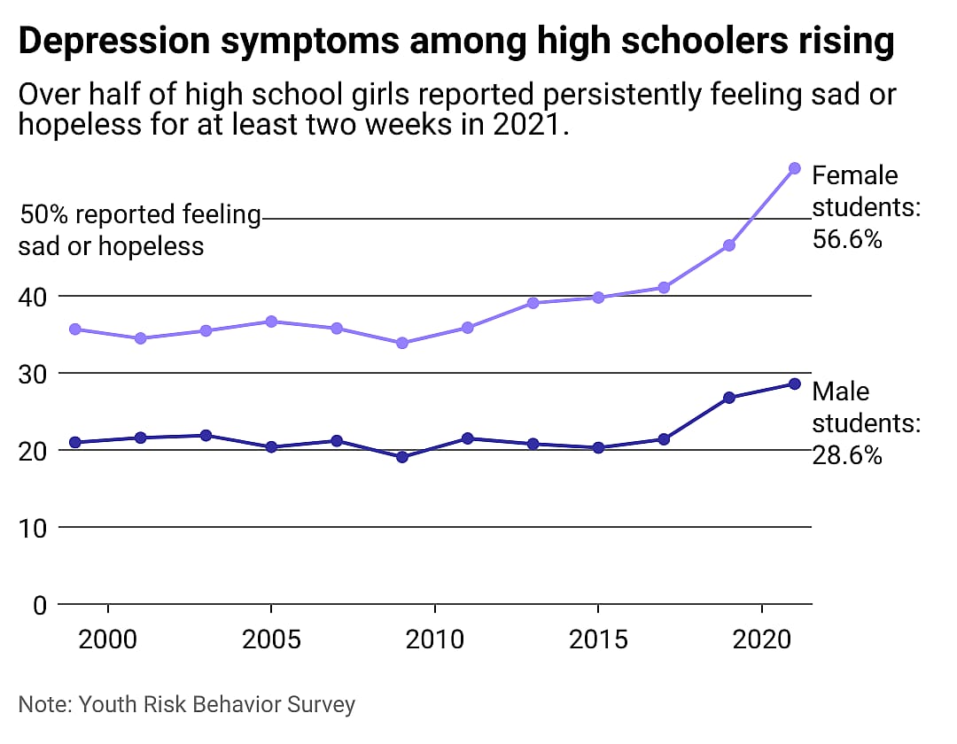 Line chart showing depression among high school students, especially girls, is on the rise. 56.6% of high school girls reported feeling sad or hopeless for at least two weeks in 2021, compared to 28.6% of boys.