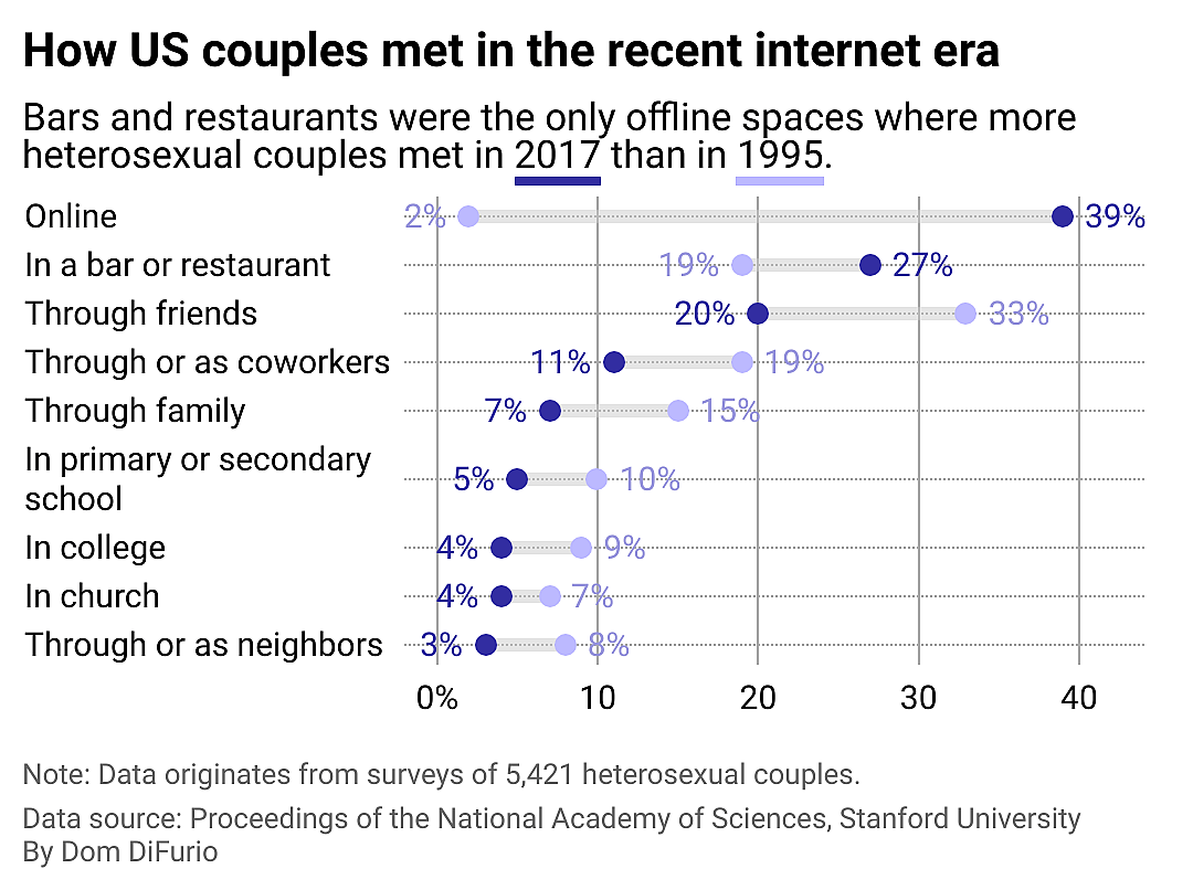 A range plot showing the difference in how heterosexual couples met in 1995 versus 2017. Online grew the most, going from 2% of couples meeting this way to 39% in 2017. Bars and restaurants also grew from 19% in 1995 to 27% in 2017. Church, neighbors, colleagues, college, through family and friends and other methods of meeting all declined.