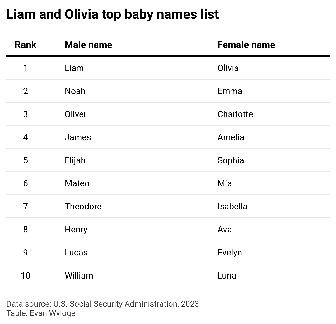 Table showing Liam and Olivia top baby names list for 2023.