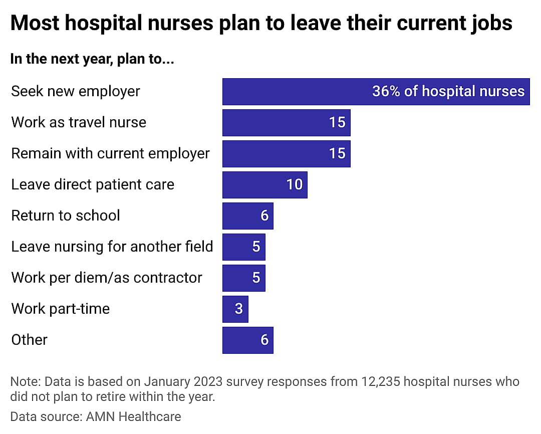 A chart showing what hospital nurses plan to do in the next year, with 36% planning to find a new employer.
