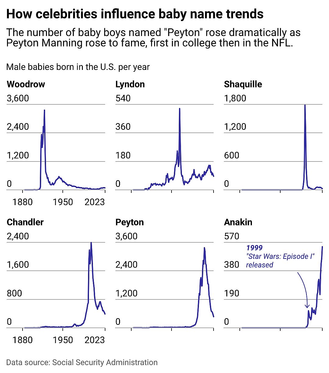 A line chart showing some popular boys' names driven by celebrities, by year. Peyton became a popular name as Peyton Manning gained success in college and in the NFL.