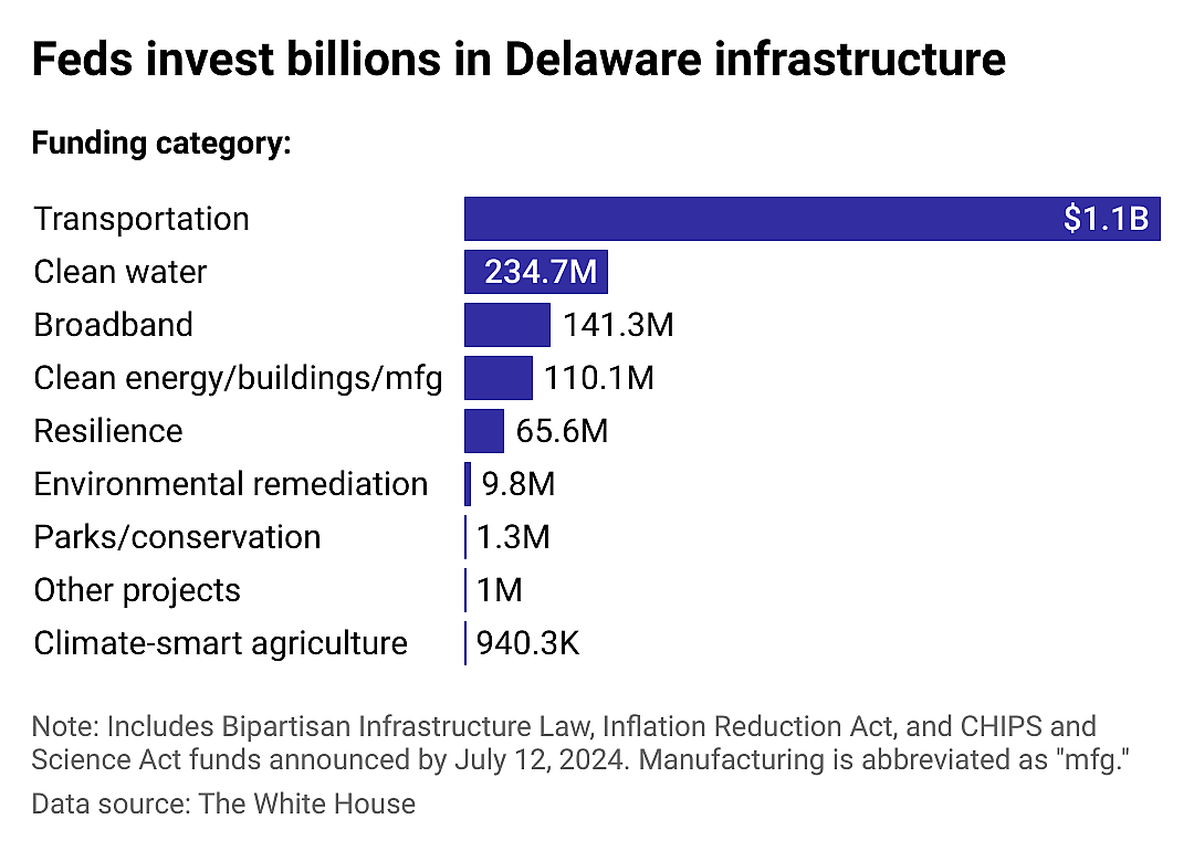 Where Delaware infrastructure dollars are going