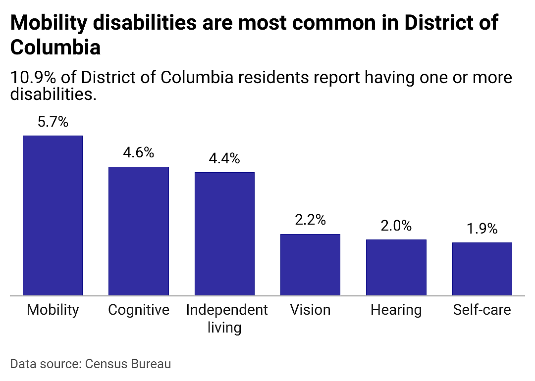 A closer look at disabilities in Washington D.C.