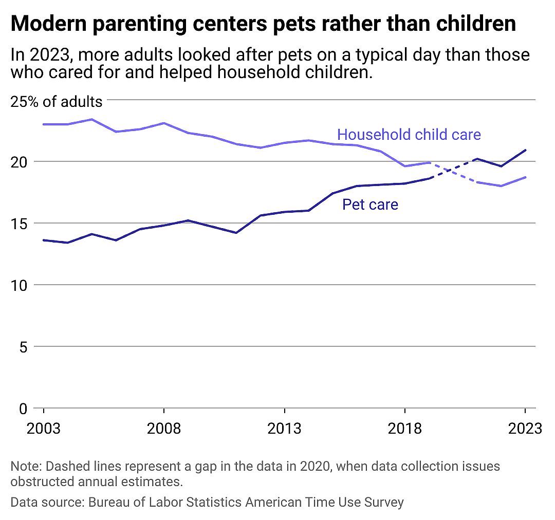 A multiline chart showing the share of adults (over age 18) who provided care for pets and animals versus household children on an average day. The share caring for pets surpassed the share caring for children starting in 2021.