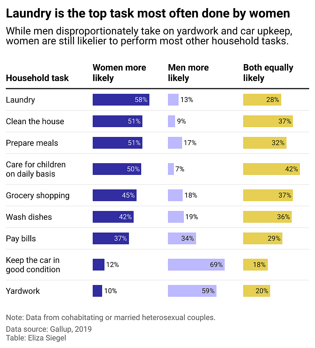 Bar chart showing a ranked list of household tasks broken down by how likely women and men are to perform each task. Women are likelier to perform most household tasks, but men are likelier to do yardwork and car upkeep.