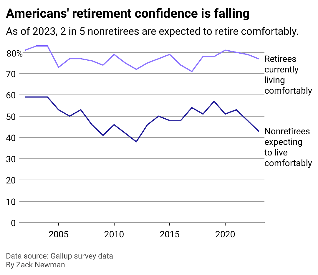 Line chart showing Americans' retirement confidence is falling. As of 2023, two in five non-retirees expected to retire comfortably.