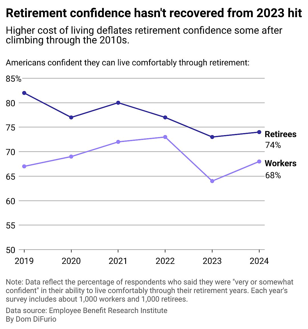 A line chart with two trend lines showing retiree and workers' confidence levels in their ability to live comfortably through their retirement years.