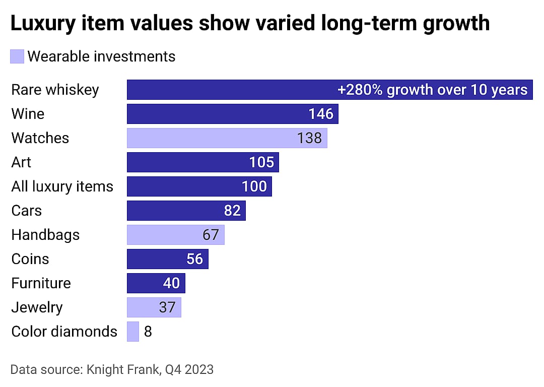Bar chart showing luxury item values show varied long-term growth. Wearable investments, with the exception of watches, show slower 1o-year growth than the average of all luxury items.