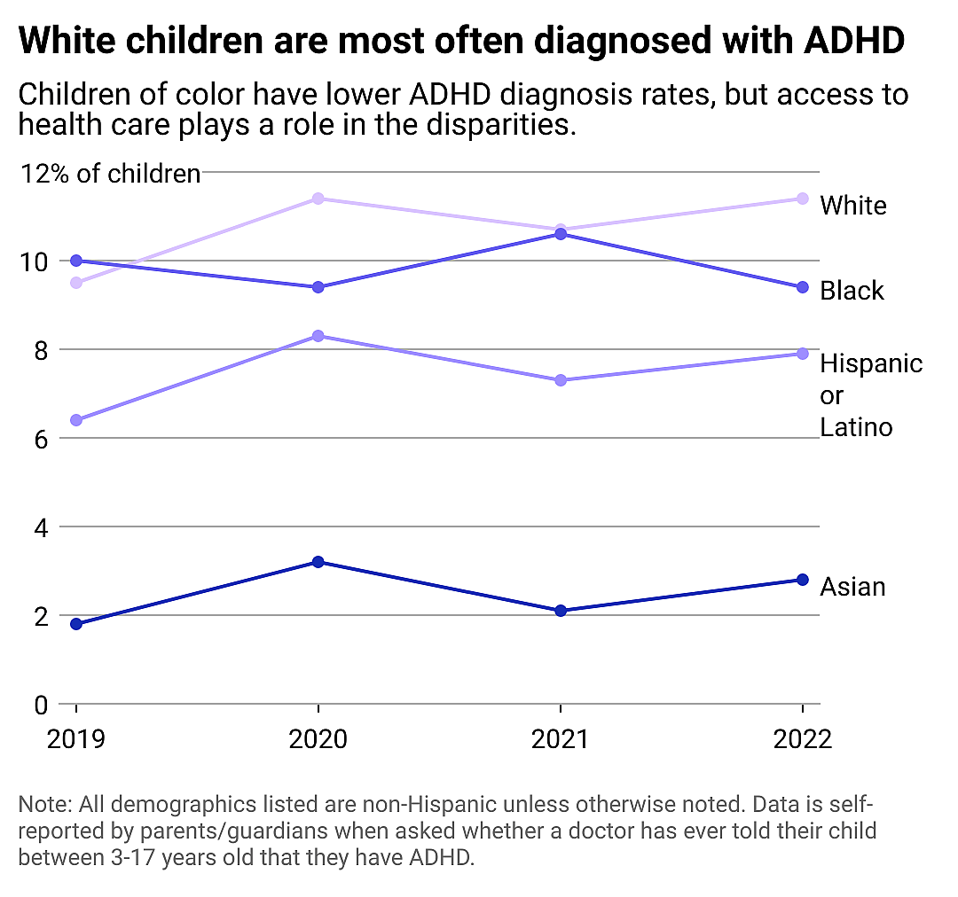 Line chart showing white children are most often diagnosed with ADHD. Asian children 3-17 have the lowest diagnosis rates at under 3%.