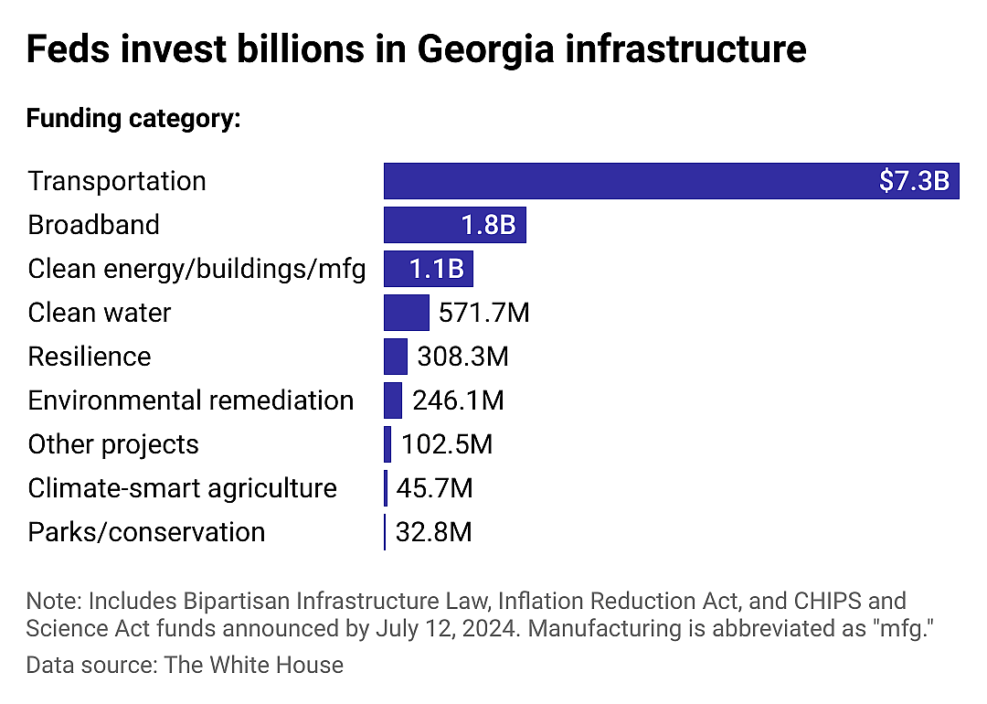 Where Georgia infrastructure dollars are going