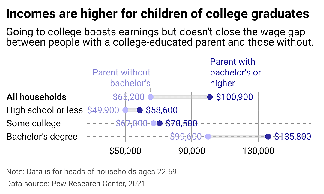Range plot showing incomes are higher for children of college graduates. Going to college boosts earnings, but doesn't close the wage gap between people with a college-educated parent and those without. 