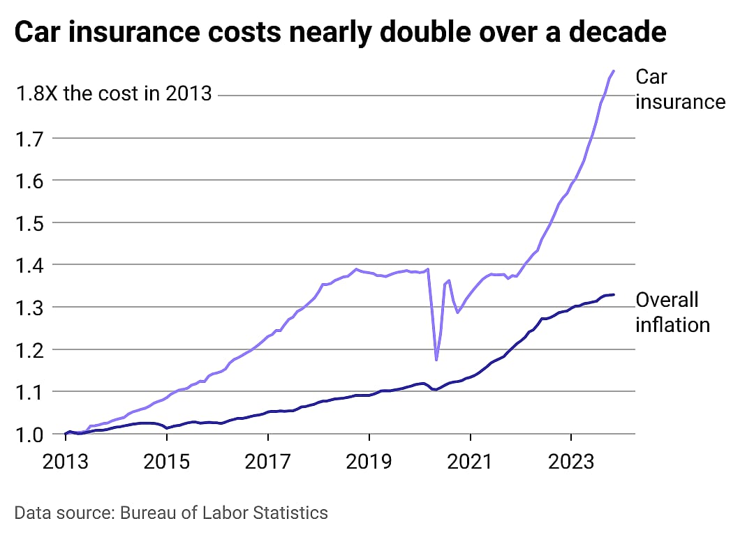 A multiline chart showing inflation of car insurance greatly surpassing overall inflation over the past decade.