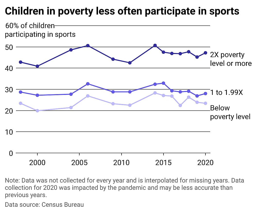 Line chart showing children in poverty less often participate in sports.