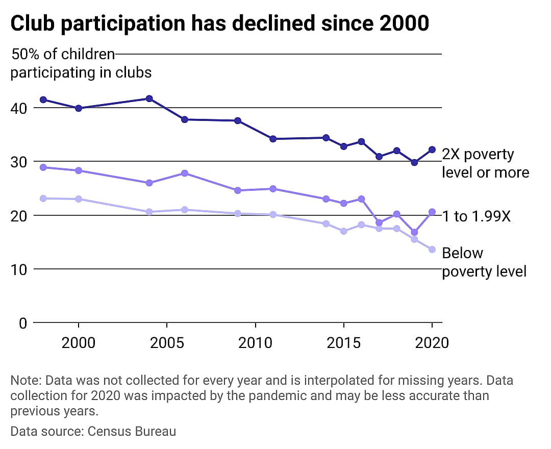 Line chart showing club participation has declined since 2000 across income levels.