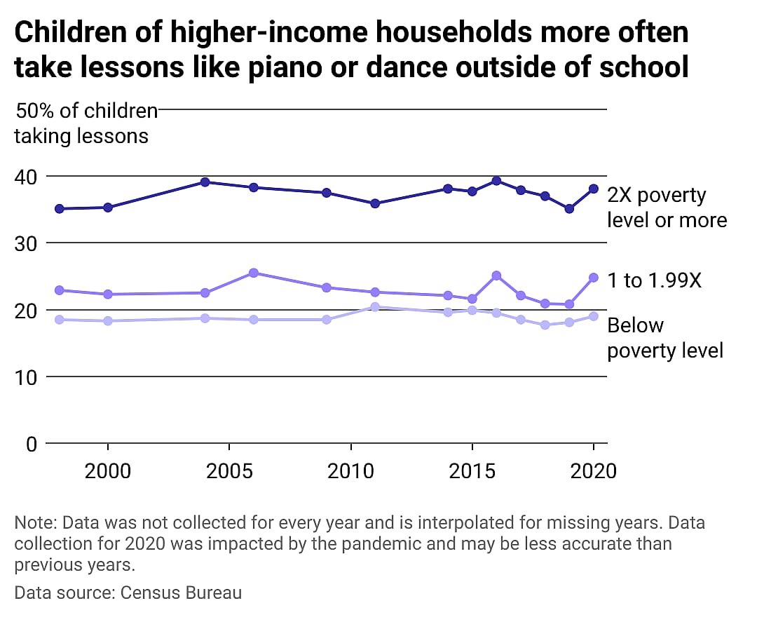 Line chart showing higher income children more often take lessons like piano or dance outside of school.