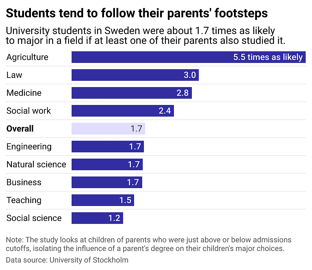 A bar chart showing how students at a university in Sweden were about 1.7 times as likely to major in the same field as at least one of their parents.