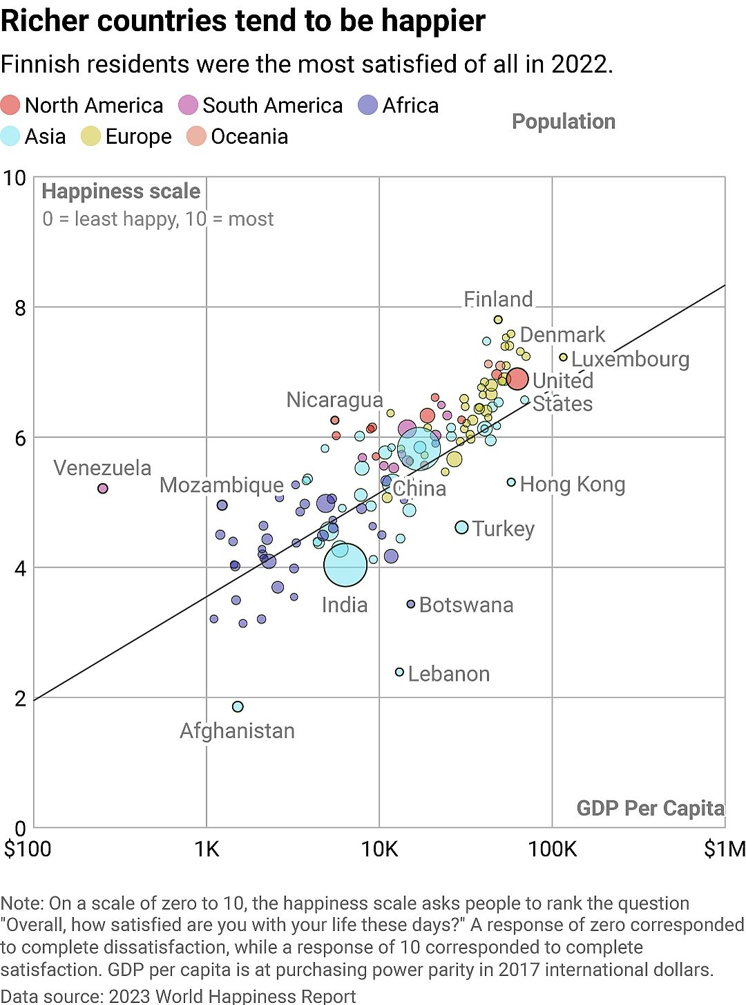 A scatterplot showing a strong correlation between GDP per capita and average levels of happiness by country.