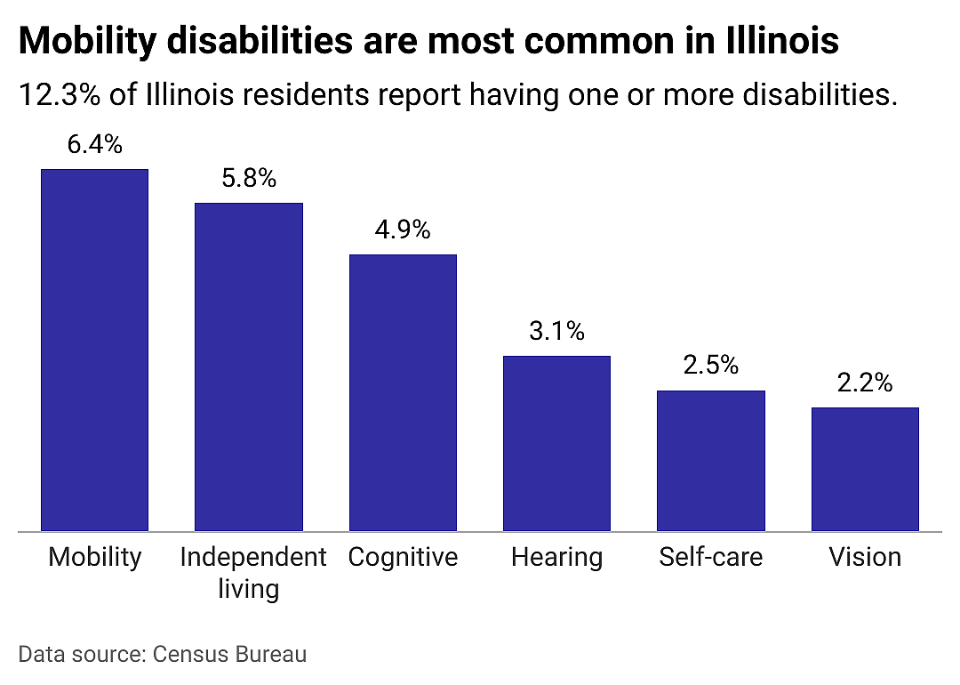A closer look at disabilities in Illinois