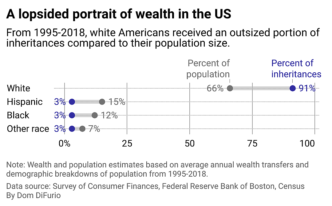 A rang plot showing the difference between the percent of annual inheritances received by demographic and how it corresponds to the proportion of the US population the demographic represents. White Americans receive 91% of inheritances annually, on average but make up 66% of the population. Black, Hispanic, and Americans of other races and ethnicities receive 3% of inheritance dollars, far less a share than they represent in the US population.