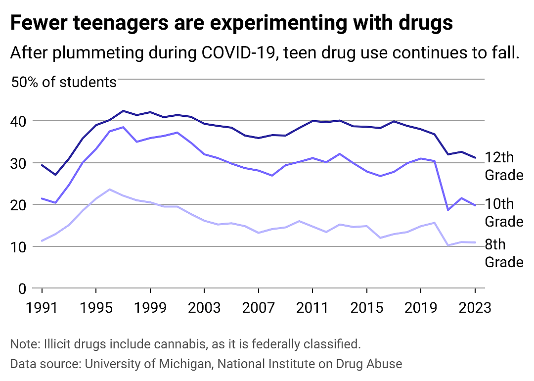 Teen drug use on the decline