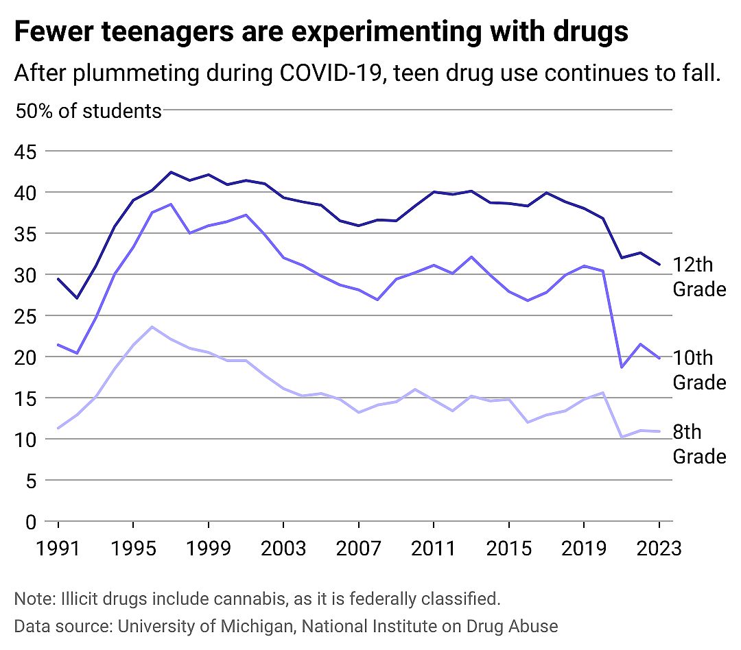 A line chart showing the percent of teens who had used drugs in the past month is on the decline.