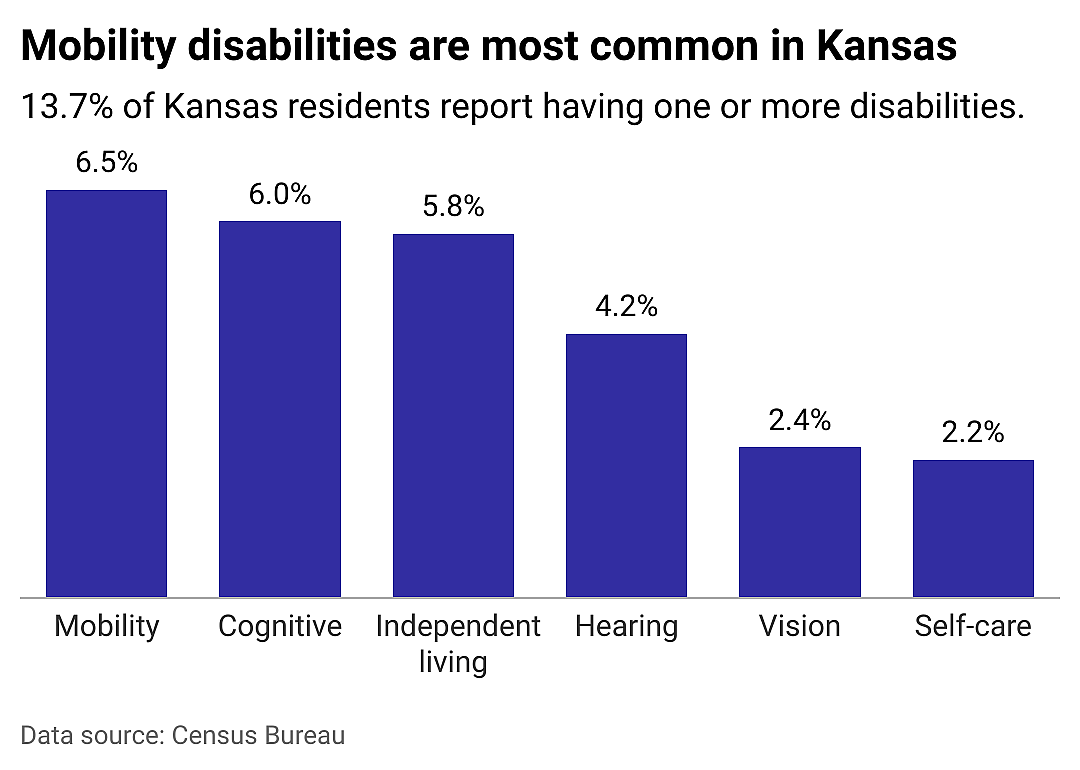 A closer look at disabilities in Kansas