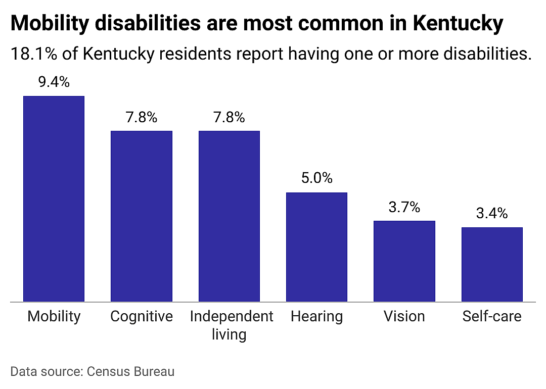 A closer look at disabilities in Kentucky