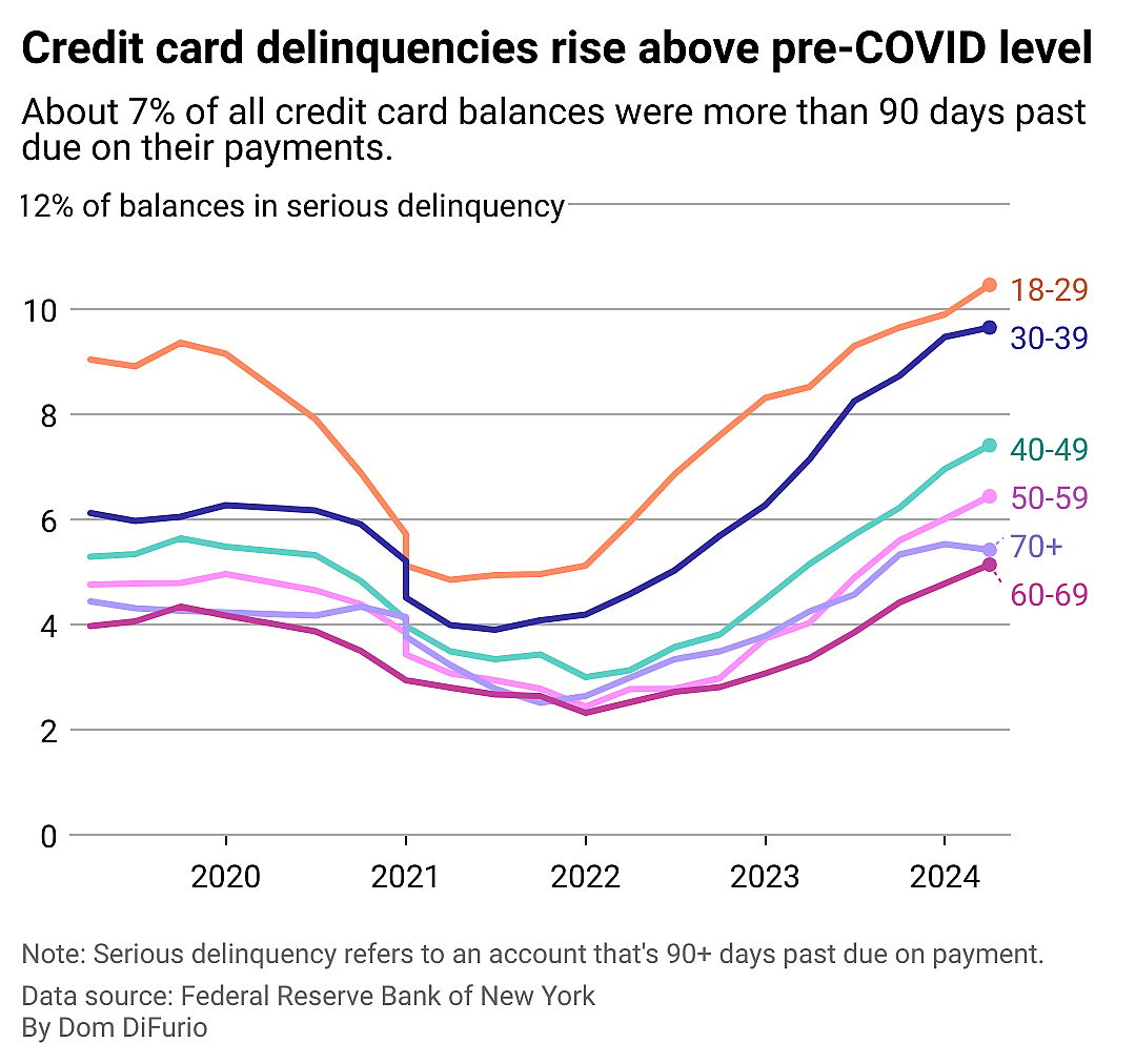 A line chart showing the percentage of credit card borrower in serious delinquency, or 90 or more days past due on their credit card debt payments, from 2019 to 2024. 18 to 29 year olds have the highest rate at nearly 10.5%, followed by 30 to 39 year olds at 9.6%, 40 to 49 year olds at 7.4%, 50 to 59 year olds at 6.4%, 70 years and older at 5.4%, and finally 60 to 69 year olds at 5%.