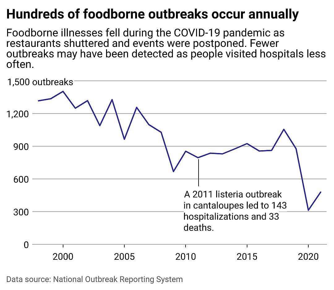 Line chart showing that hundreds of foodborne outbreaks occur every year.