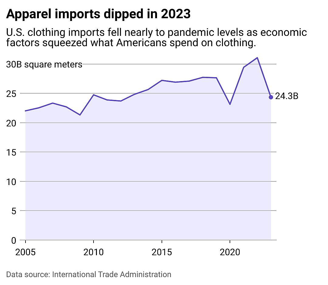 Line chart showing apparel imports dipped in 2023. U.S. clothing imports fell nearly to pandemic levels as economic factors squeezed what Americans spend on clothing.
