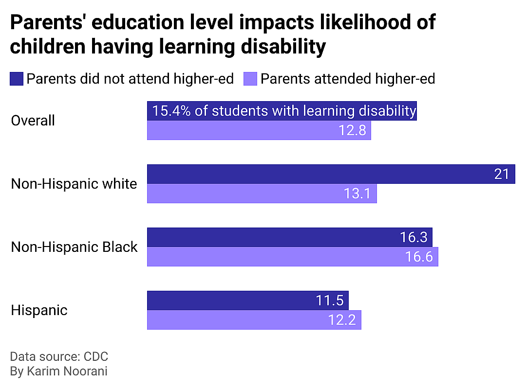 A bar chart showing rates of learning disabilities differing by parents' education level.