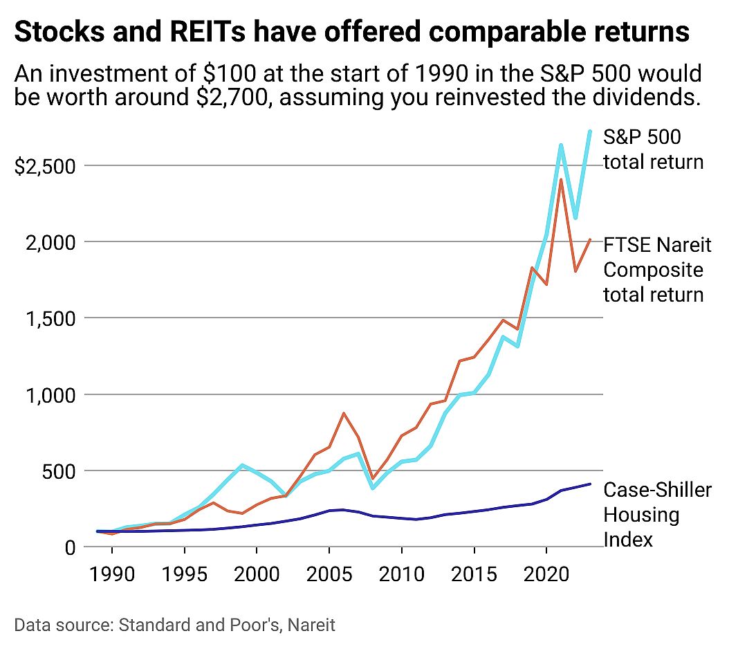 A line chart showing returns in the S&P 500, REITs, and US housing. $100 invested in the S&P 500 at the start of 1990 would be worth around $2,700 today if you reinvested the dividends.