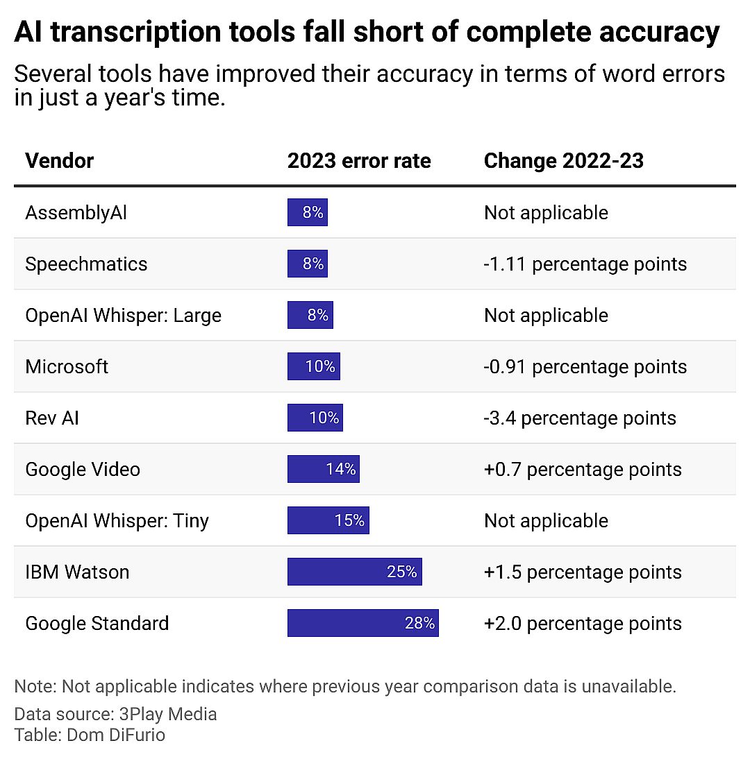 A bar chart showing the percentage error rates for how many times leading AI models will get a word wrong when transcribing audio. AssemblyAI, Speechmatics, and OpenAI have 8% error rates, the lowest among the companies studied. Google and IBM have the highest, at 28% and 25% respectively.
