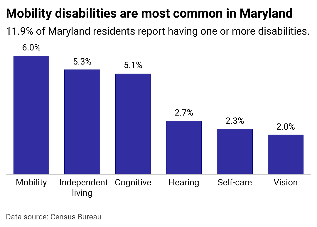 A closer look at disabilities in Maryland