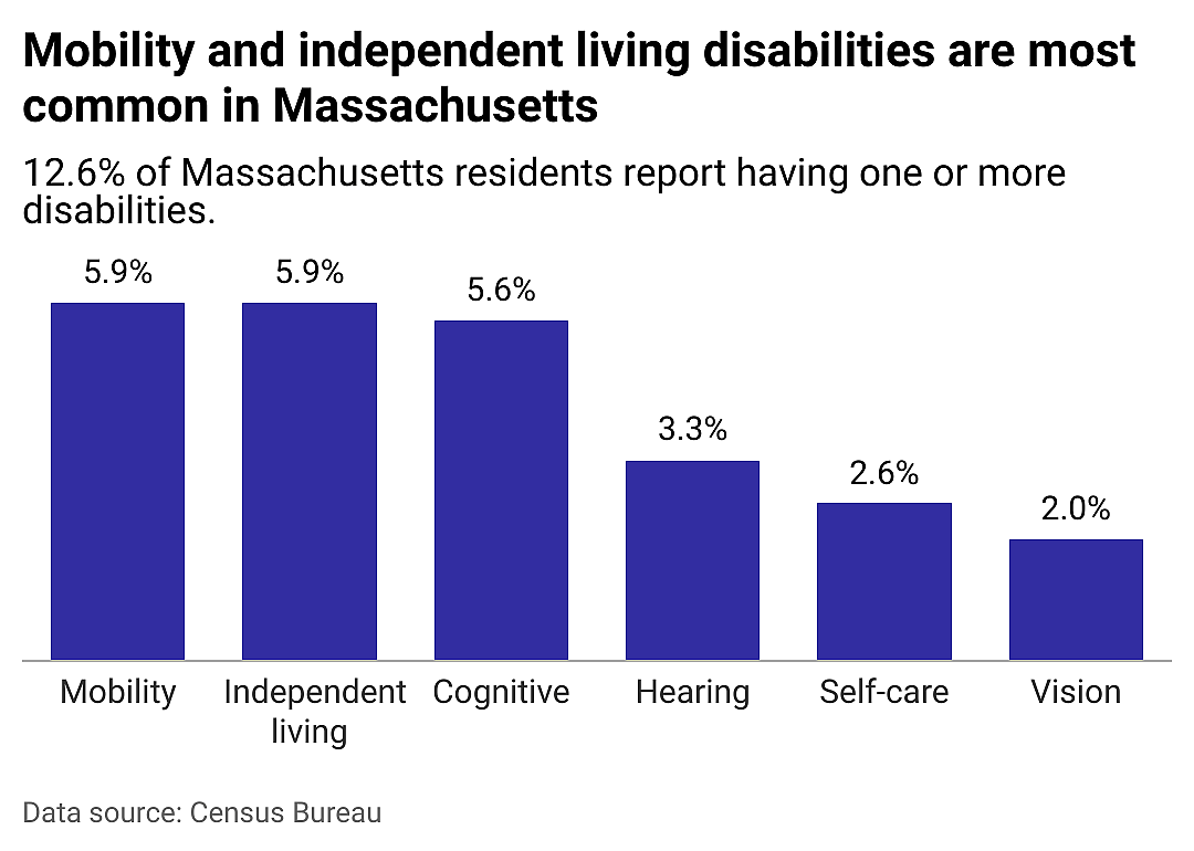 A closer look at disabilities in Massachusetts