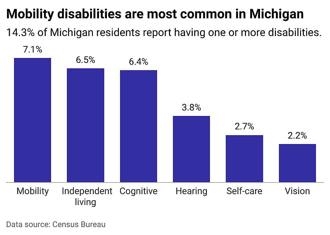 A closer look at disabilities in Michigan