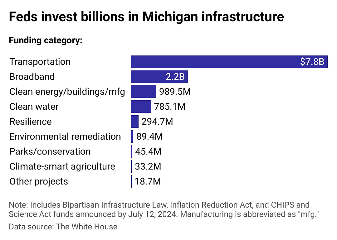 Where Michigan infrastructure dollars are going