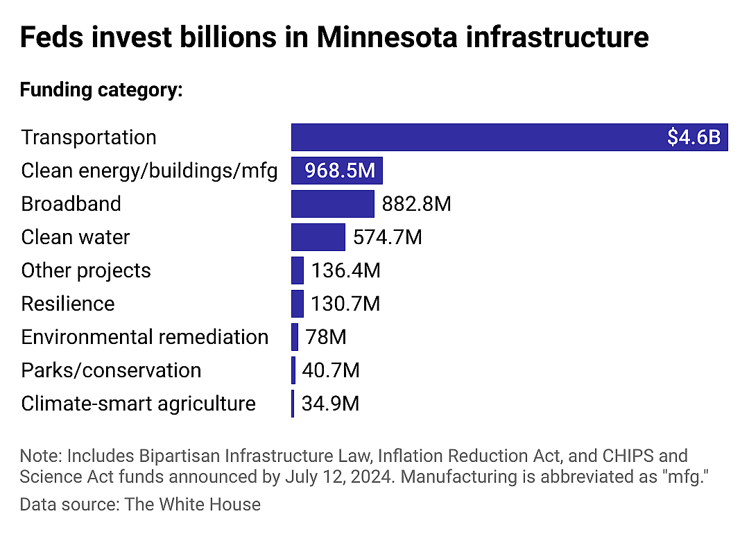 Where Minnesota infrastructure dollars are going