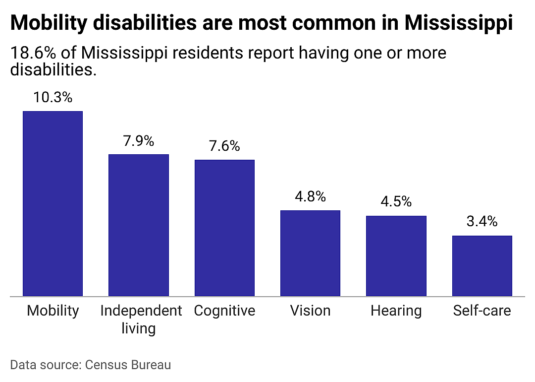 A closer look at disabilities in Mississippi