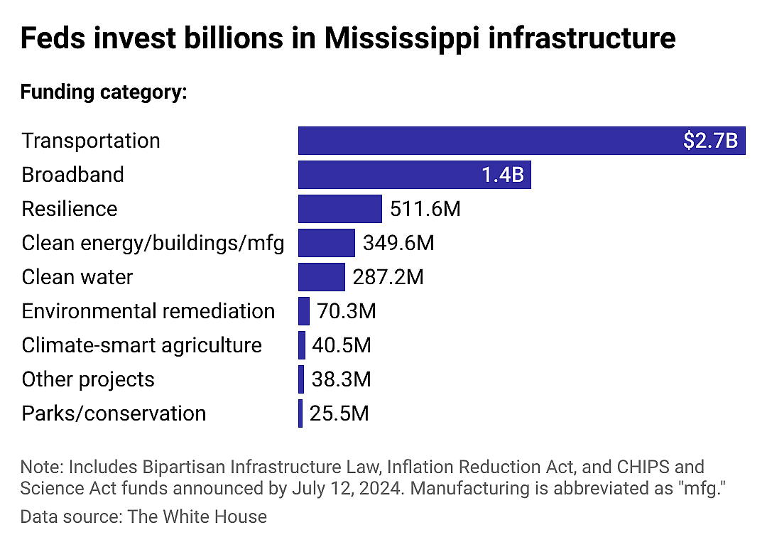 Where Mississippi infrastructure dollars are going