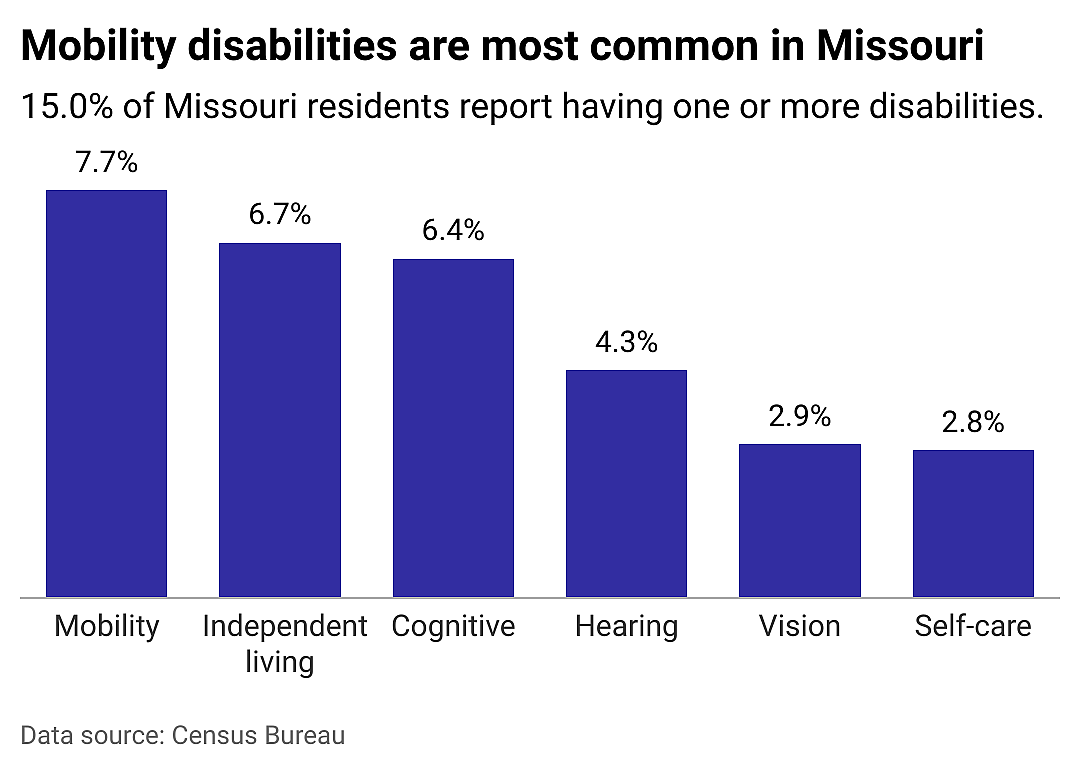 A closer look at disabilities in Missouri